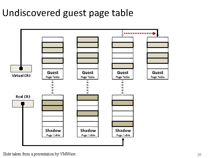 Undiscovered guest page table Virtual CR 3 Real CR 3 Slide taken from a