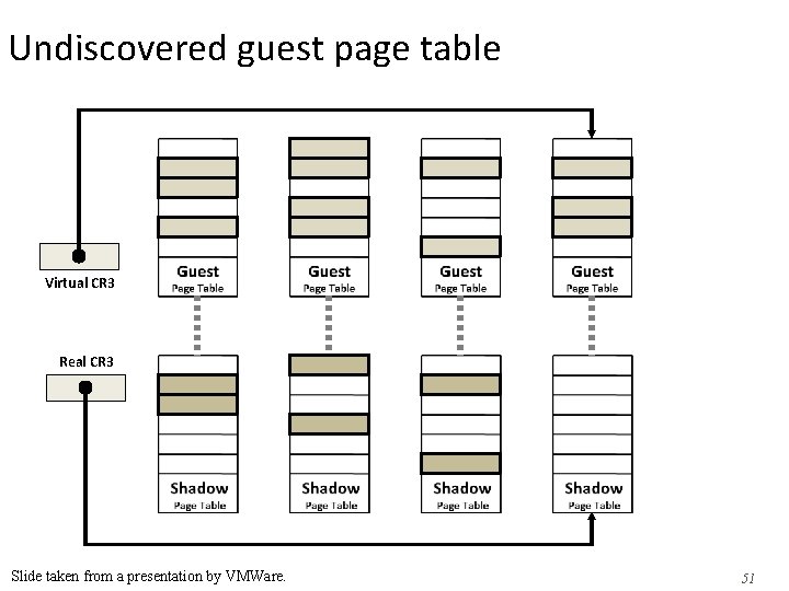 Undiscovered guest page table Virtual CR 3 Real CR 3 Slide taken from a