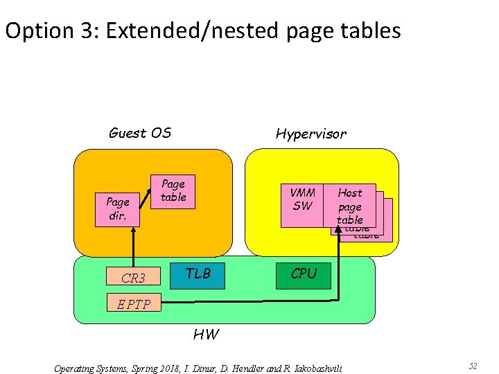 Option 3: Extended/nested page tables Guest OS Page dir. CR 3 Hypervisor Page table