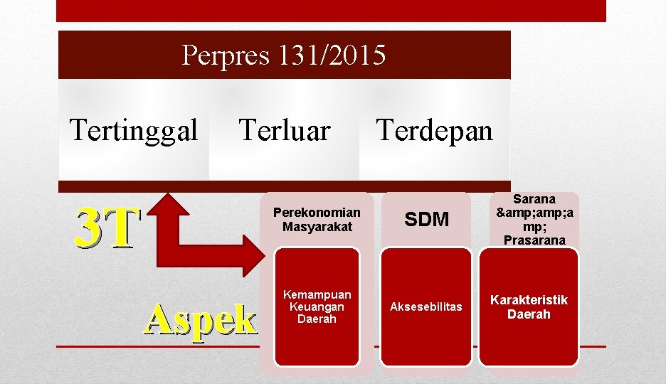 Perpres 131/2015 Tertinggal Terluar 3 T Aspek Terdepan Perekonomian Masyarakat SDM Kemampuan Keuangan Daerah