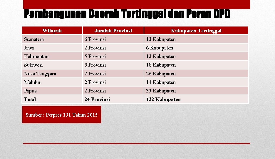 Pembangunan Daerah Tertinggal dan Peran DPD Wilayah Jumlah Provinsi Kabupaten Tertinggal Sumatera 6 Provinsi