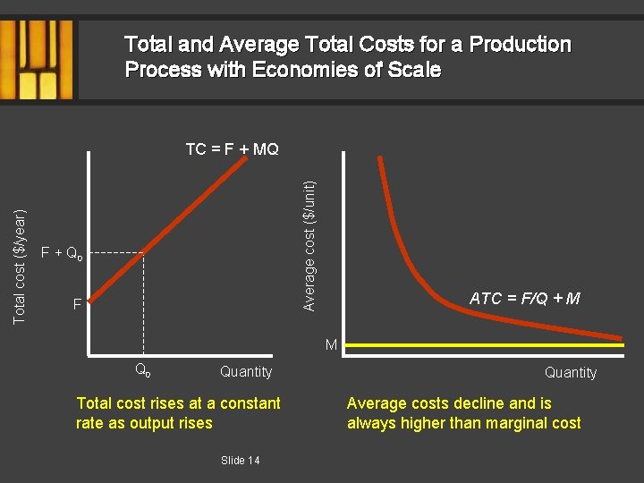 Total and Average Total Costs for a Production Process with Economies of Scale Average