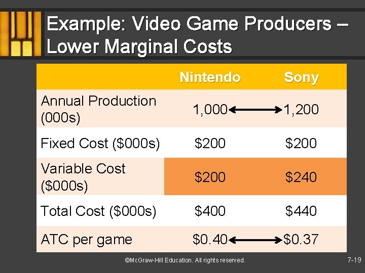 Example: Video Game Producers – Lower Marginal Costs Nintendo Sony Annual Production (000 s)