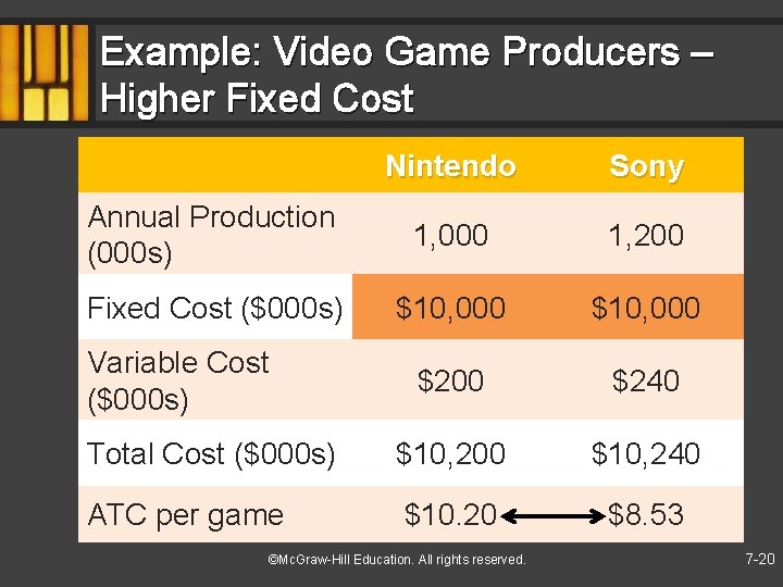 Example: Video Game Producers – Higher Fixed Cost Nintendo Sony Annual Production (000 s)