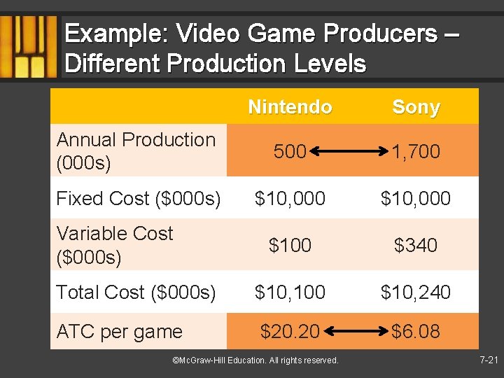 Example: Video Game Producers – Different Production Levels Nintendo Sony Annual Production (000 s)