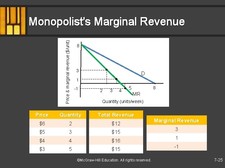 Price & marginal revenue ($/unit) Monopolist's Marginal Revenue 8 3 D 1 -1 2