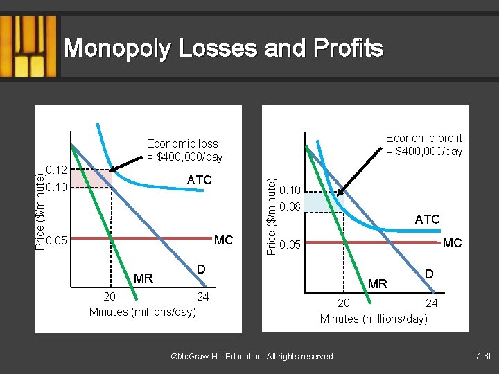 Monopoly Losses and Profits Economic profit = $400, 000/day Price ($/minute) 0. 12 ATC