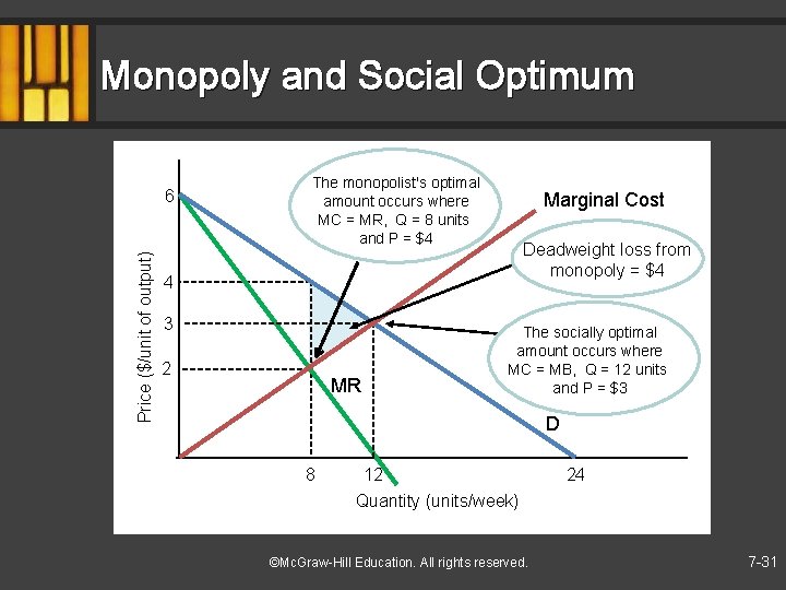 Monopoly and Social Optimum Price ($/unit of output) 6 The monopolist's optimal amount occurs