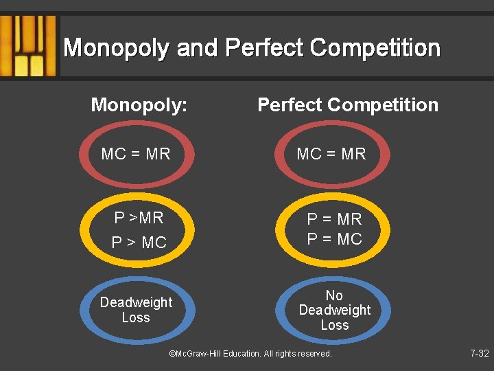 Monopoly and Perfect Competition Monopoly: Perfect Competition MC = MR P >MR P =