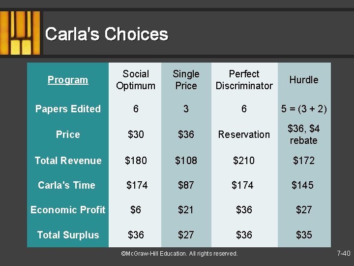 Carla's Choices Program Social Optimum Single Price Perfect Discriminator Hurdle Papers Edited 6 3