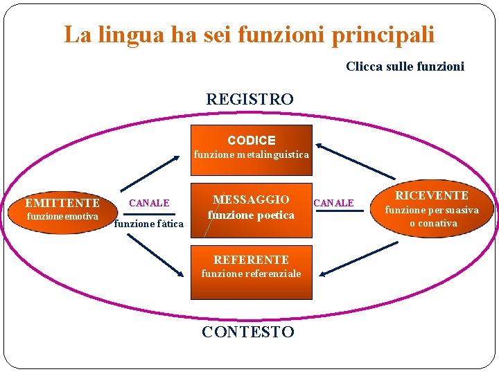 La lingua ha sei funzioni principali Clicca sulle funzioni REGISTRO CODICE funzione metalinguistica EMITTENTE