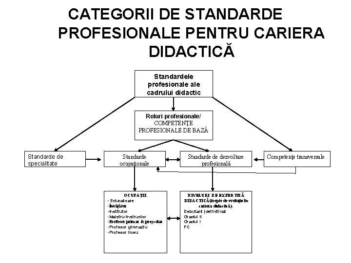 CATEGORII DE STANDARDE PROFESIONALE PENTRU CARIERA DIDACTICĂ Standardele profesionale cadrului didactic Roluri profesionale/ COMPETENŢE