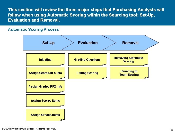 This section will review the three major steps that Purchasing Analysts will follow when