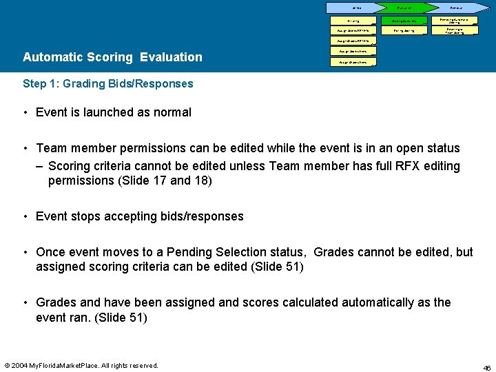 Set-Up Evaluation Initiating Grading Questions Assign Scores-RFX Info Editing Scoring Removal Removing Automatic Scoring