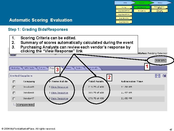 Set-Up Evaluation Removal Initiating Grading Questions Assign Scores-RFX Info Editing Scoring Removing Automatic Scoring