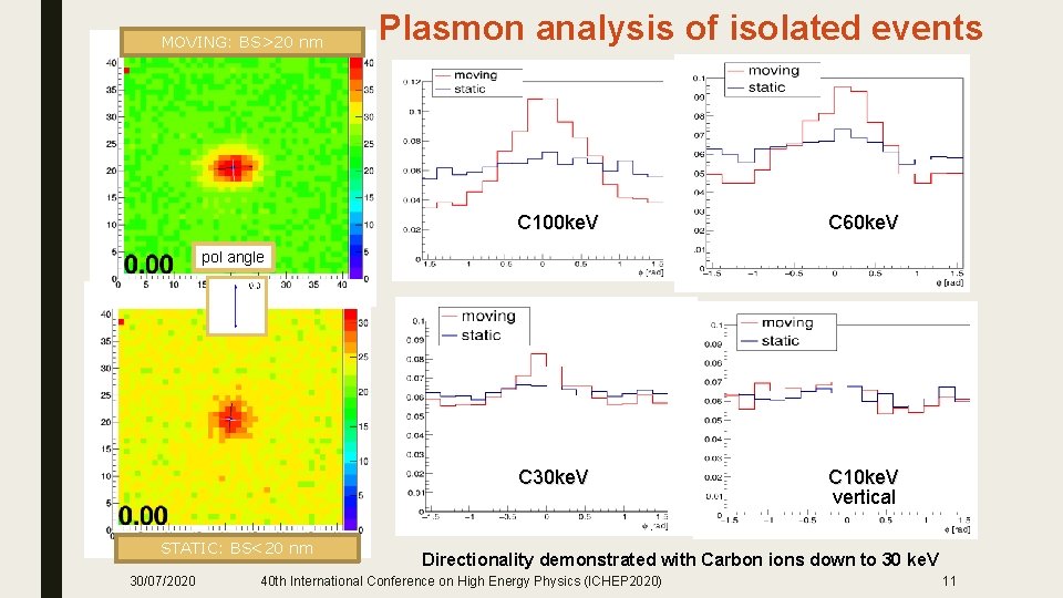 MOVING: BS>20 nm Plasmon analysis of isolated events C 100 ke. V C 60