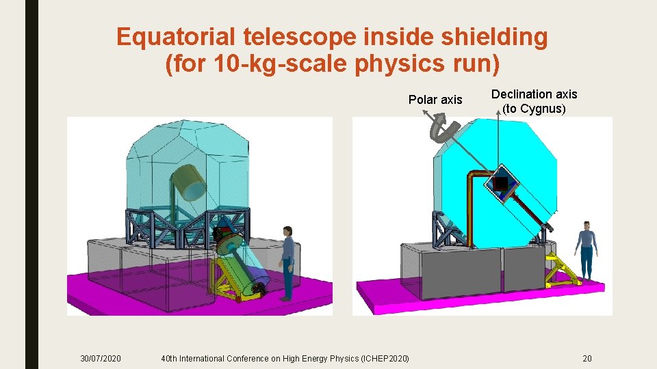 Equatorial telescope inside shielding (for 10 -kg-scale physics run) Polar axis 30/07/2020 40 th