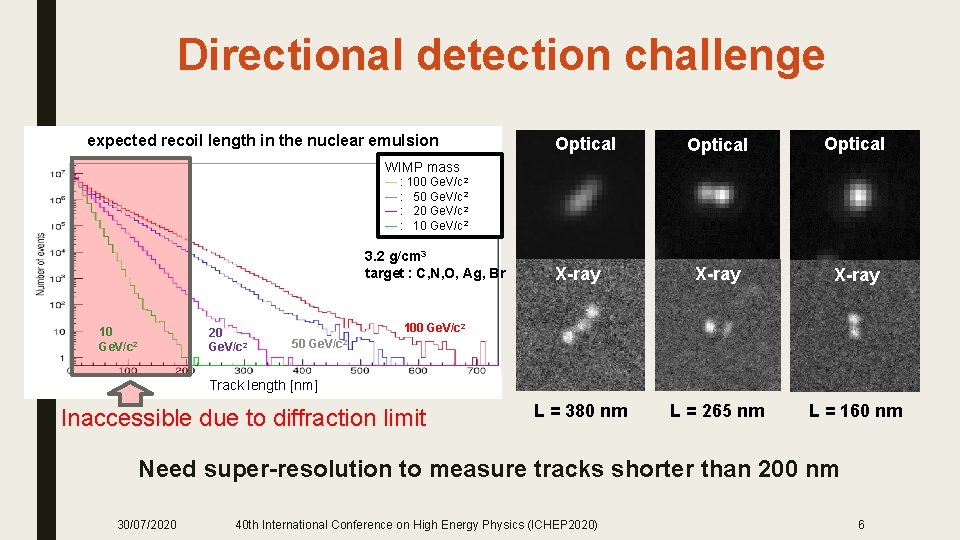 Directional detection challenge expected recoil length in the nuclear emulsion Optical X-ray L =