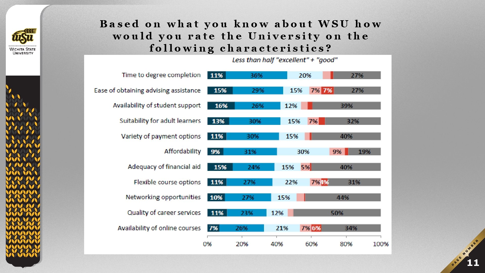 Based on what you know about WSU how would you rate the University on