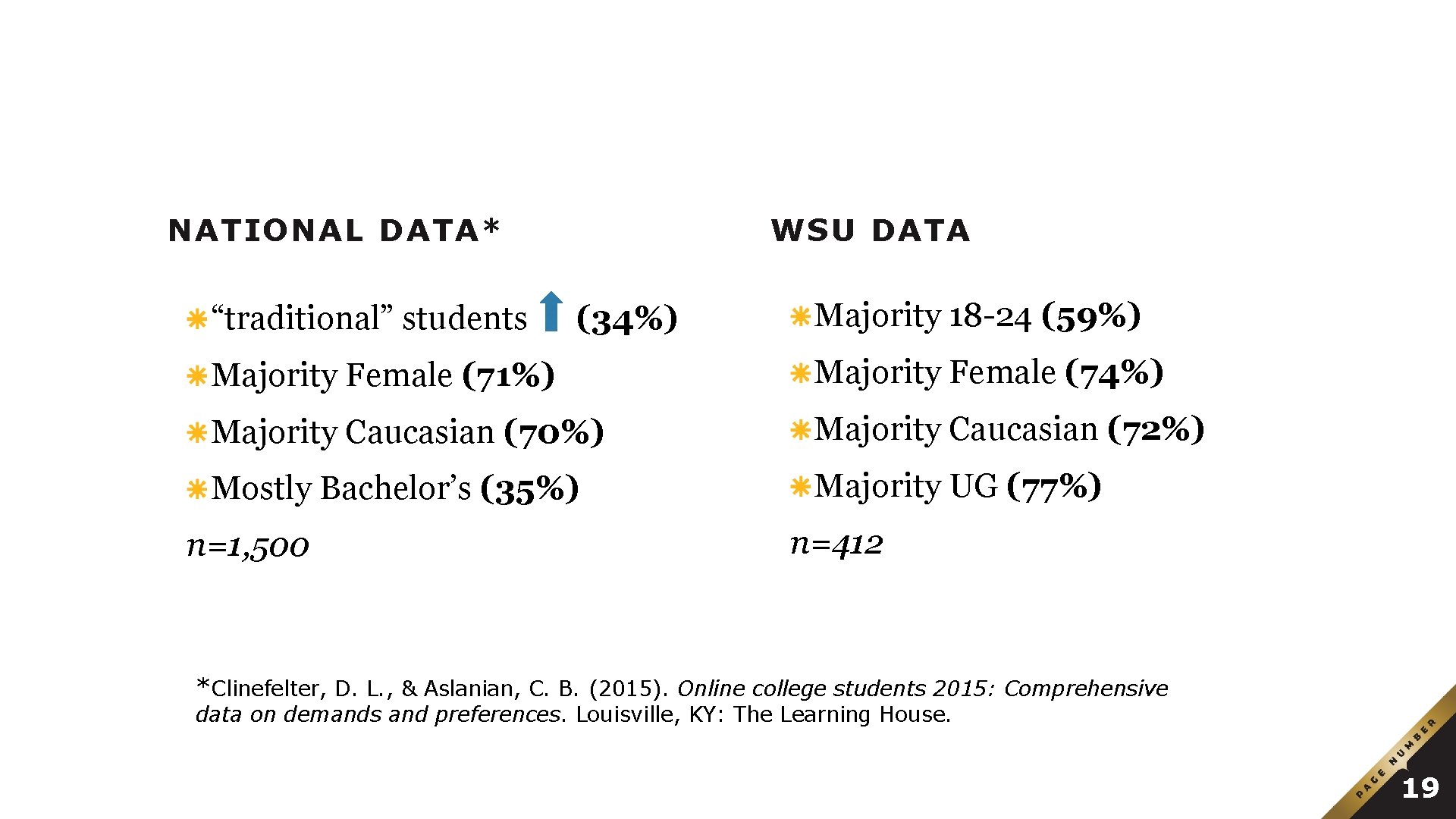 Who are our online students? NATIONAL DATA* “traditional” students WSU DATA (34%) Majority 18