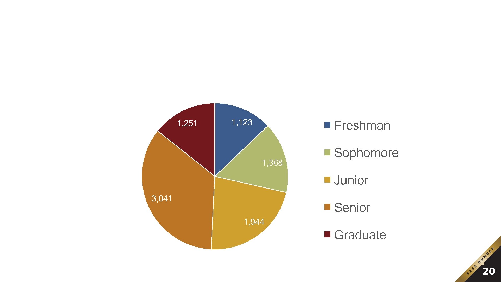 How many students take online courses? Summer 2014 -Spring 2015 1, 251 1, 123