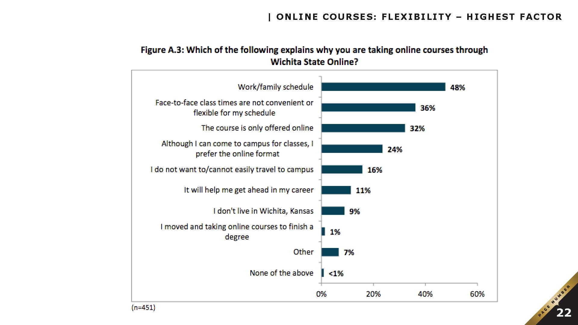 | ONLINE COURSES: FLEXIBILITY – HIGHEST FACTOR 22 