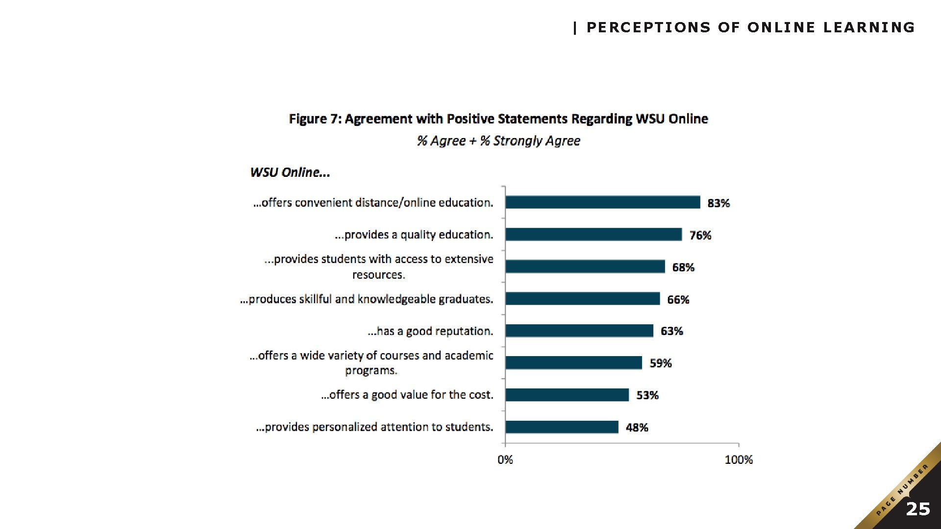 | PERCEPTIONS OF ONLINE LEARNING 25 