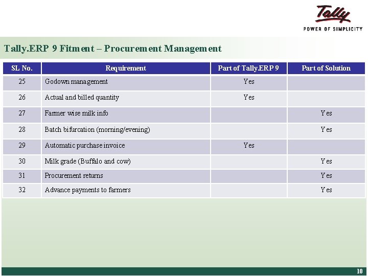 Tally. ERP 9 Fitment – Procurement Management SL No. Requirement Part of Tally. ERP