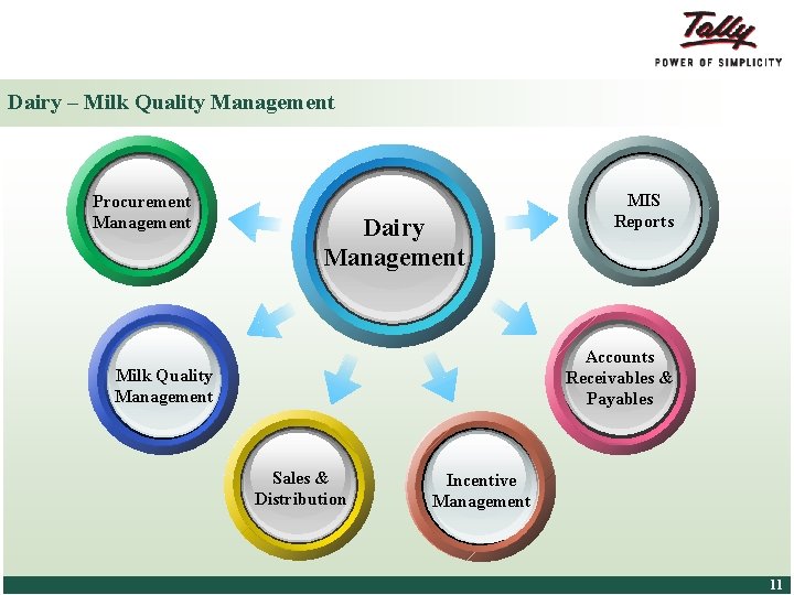 Dairy – Milk Quality Management Procurement Management Dairy Management Accounts Receivables & Payables Milk