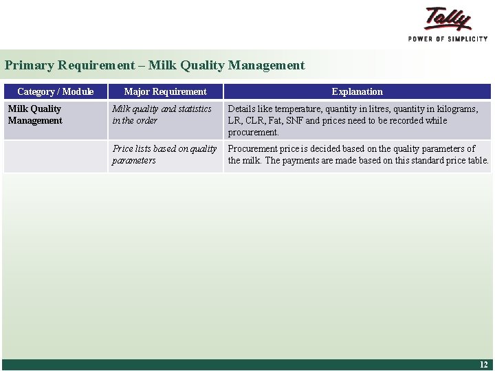 Primary Requirement – Milk Quality Management Category / Module Milk Quality Management Major Requirement