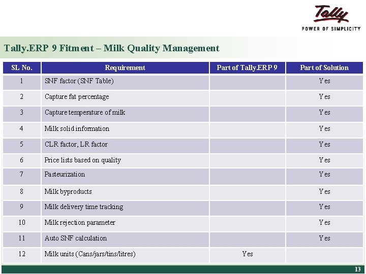 Tally. ERP 9 Fitment – Milk Quality Management SL No. Requirement Part of Tally.