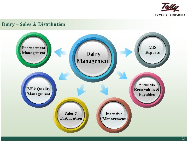 Dairy – Sales & Distribution Procurement Management Dairy Management Accounts Receivables & Payables Milk