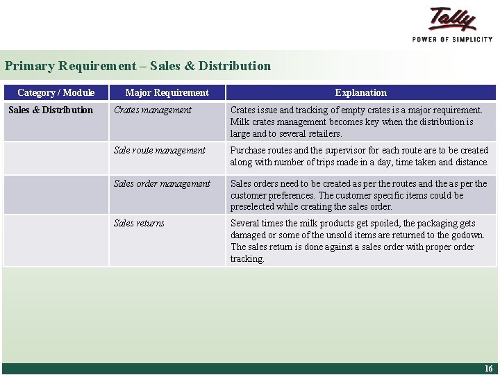 Primary Requirement – Sales & Distribution Category / Module Sales & Distribution Major Requirement