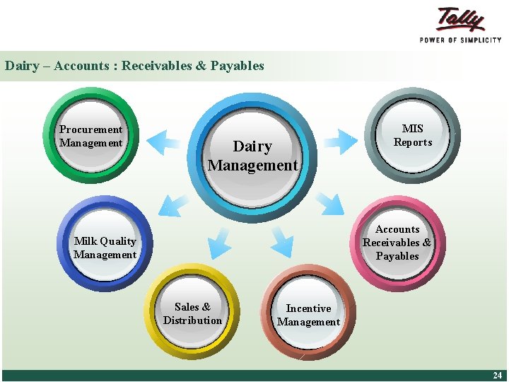 Dairy – Accounts : Receivables & Payables Procurement Management Dairy Management Accounts Receivables &