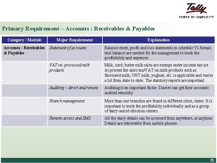 Primary Requirement – Accounts : Receivables & Payables Category / Module Accounts : Receivables