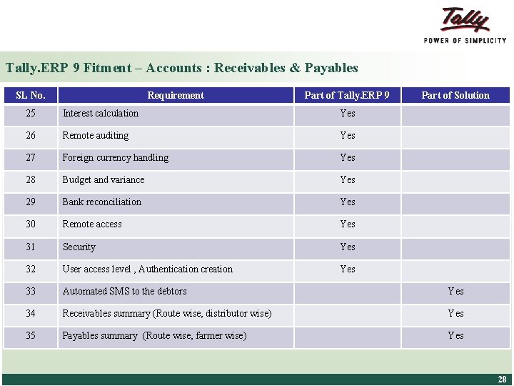 Tally. ERP 9 Fitment – Accounts : Receivables & Payables SL No. Requirement Part