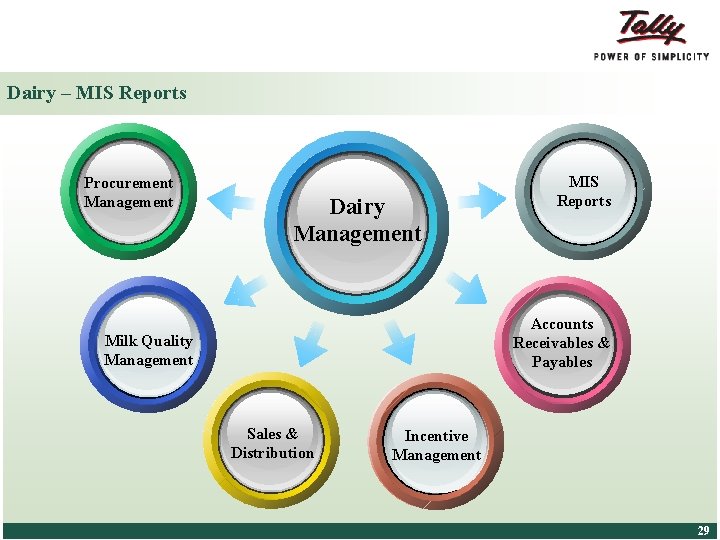 Dairy – MIS Reports Procurement Management Dairy Management Accounts Receivables & Payables Milk Quality