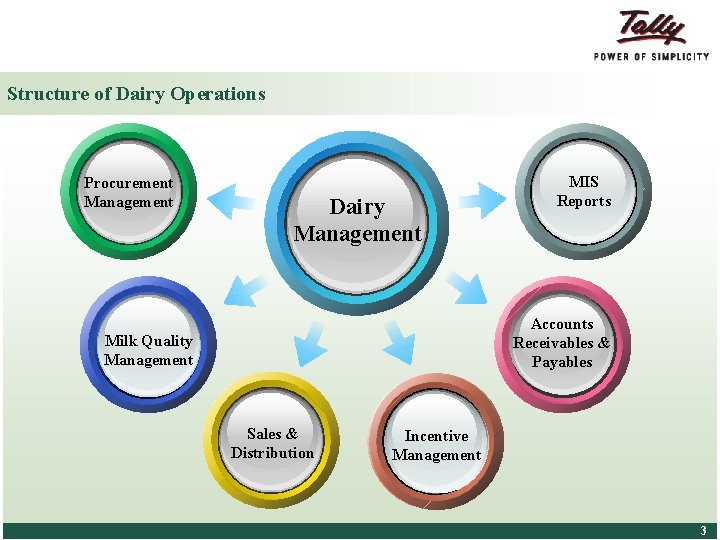 Structure of Dairy Operations Procurement Management Dairy Management Accounts Receivables & Payables Milk Quality