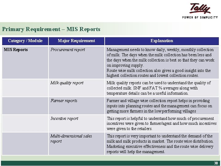 Primary Requirement – MIS Reports Category / Module MIS Reports Major Requirement Explanation Procurement