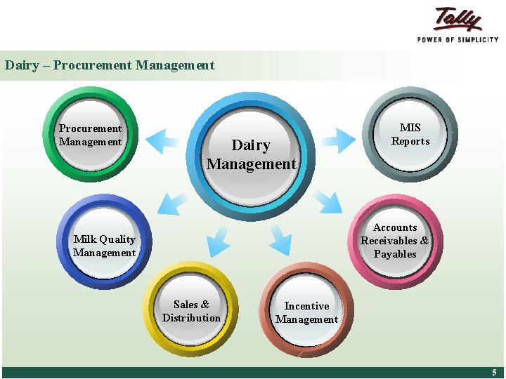 Dairy – Procurement Management Dairy Management Accounts Receivables & Payables Milk Quality Management Sales