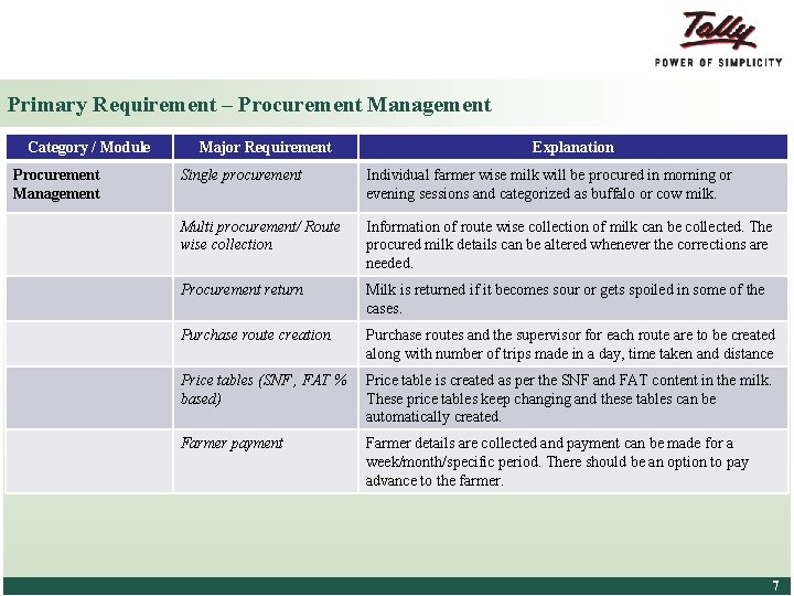 Primary Requirement – Procurement Management Category / Module Procurement Management Major Requirement Explanation Single