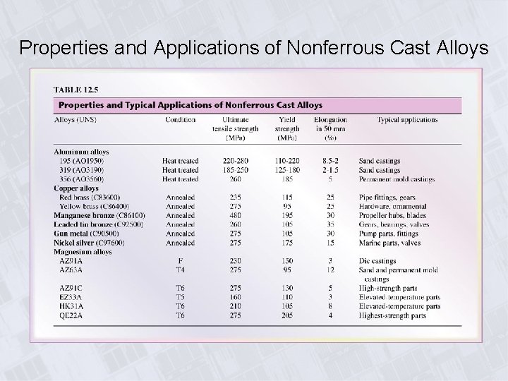 Properties and Applications of Nonferrous Cast Alloys 