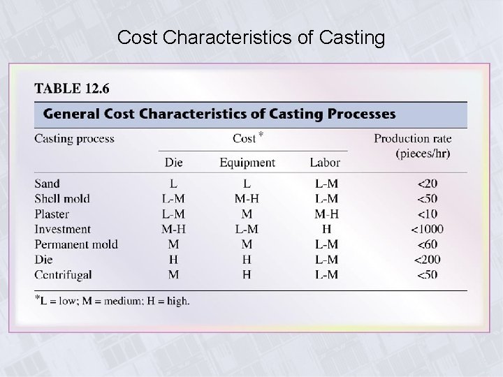 Cost Characteristics of Casting 