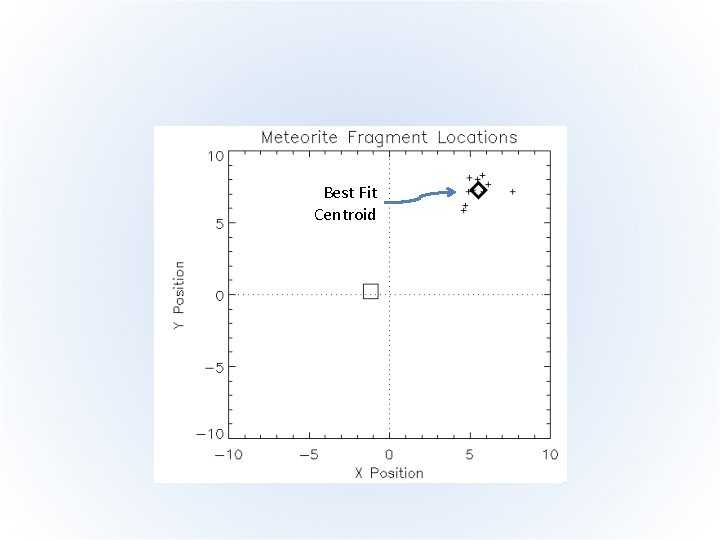 Best Fit Centroid 