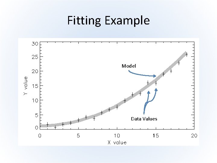 Fitting Example Model Data Values 
