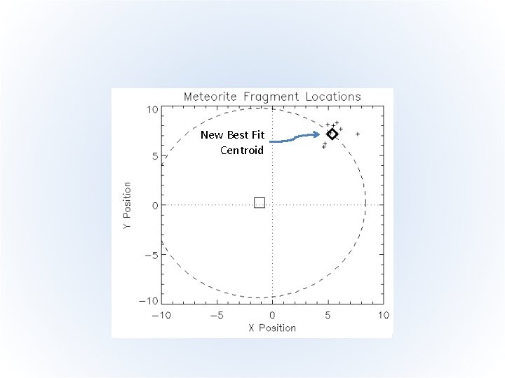 New Best Fit Centroid 