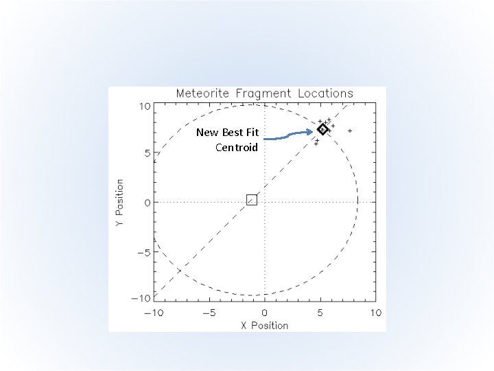 New Best Fit Centroid 