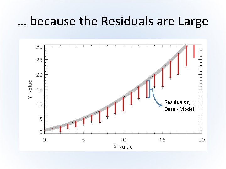 … because the Residuals are Large Residuals ri = Data - Model 