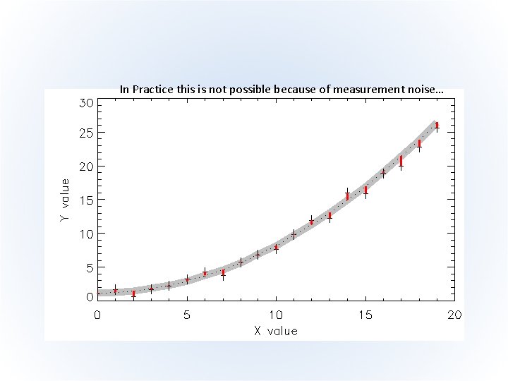 In Practice this is not possible because of measurement noise… 