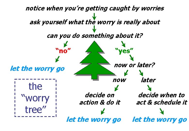 notice when you’re getting caught by worries ask yourself what the worry is really